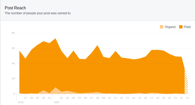 Screenshot of Post Reach graph on Facebook