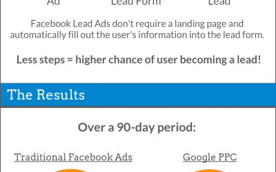 Lead Ads- How Do They Compare? [Infographic]