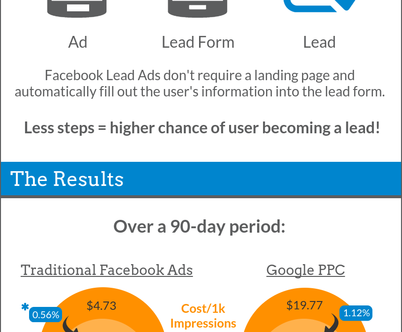 Lead Ads- How Do They Compare? [Infographic]