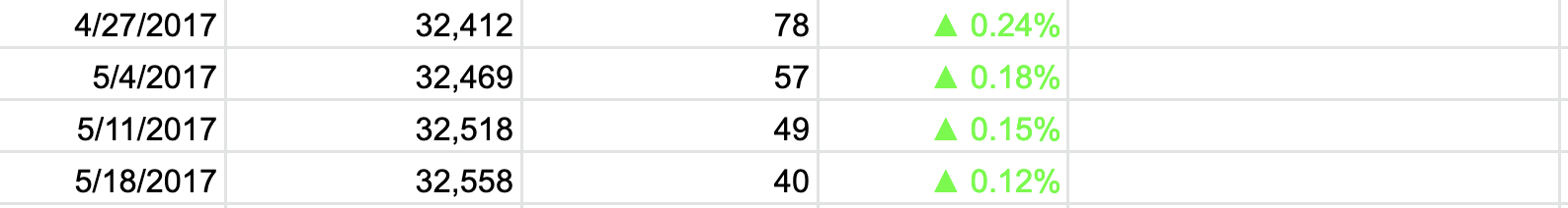 screenshot of an excel spreadsheet that is tracking the percent change of Facebook page likes