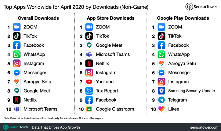 Top 10 most downloaded apps worldwide