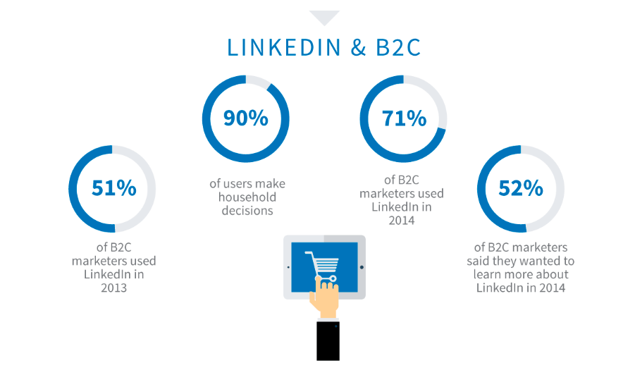 b2c, Linkedin, Marketing