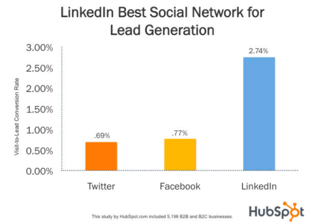 Linkedin, Graph, B2C