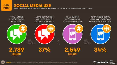 Social Media, Hootsuite, statistics