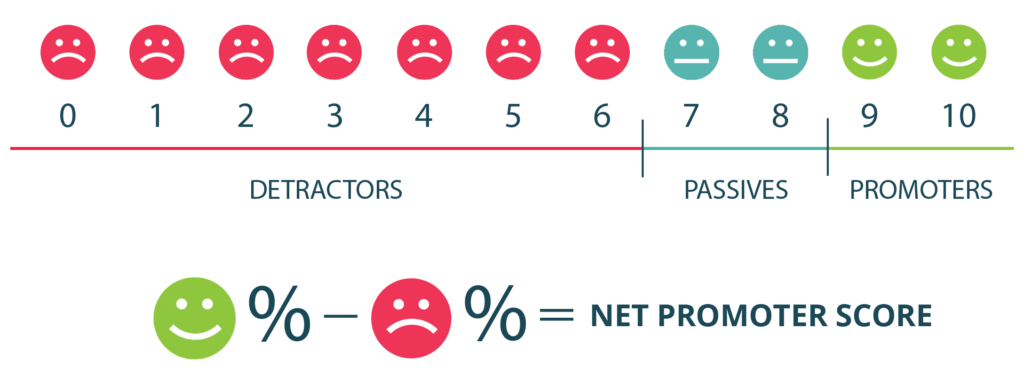 Net promoter score. detractors, passives, promoters. Business loyalty and promotion. 