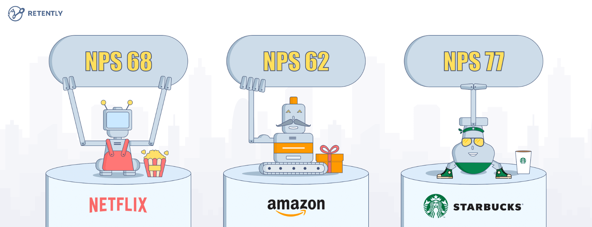 Netflix, Amazon, and Starbucks Net Promoter Scores. 68, 62, 77. 