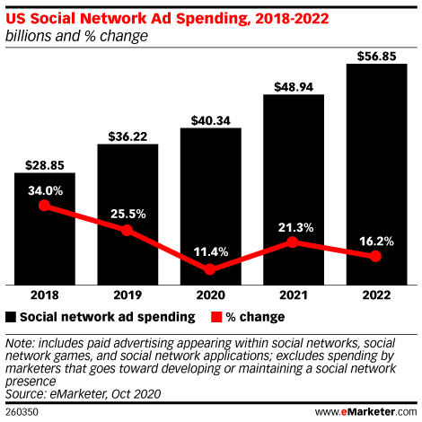 social media usage post-pandemic 2021