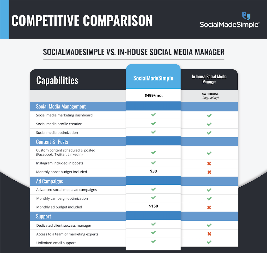 SMS vs. In-house social media manager chart, digital marketing agency vs. in-house hire