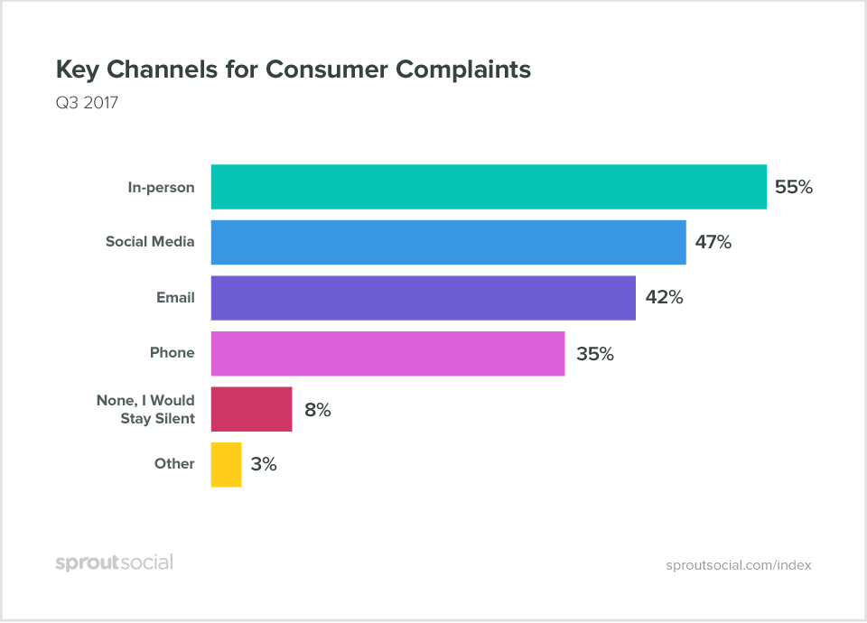 image5-4 social media for your franchise, consumer complaints on social media, listen to your customers