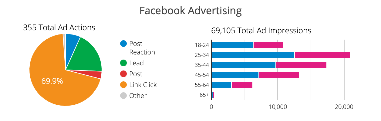 social media results