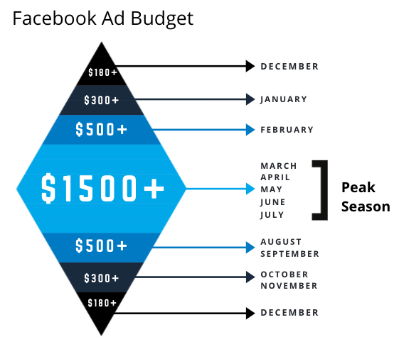 Seasonal Advertising StrategyPage - Season ad budget lawn care franchise, Seasonal Advertising Strategy ad budget, lawn care franchise marketing,