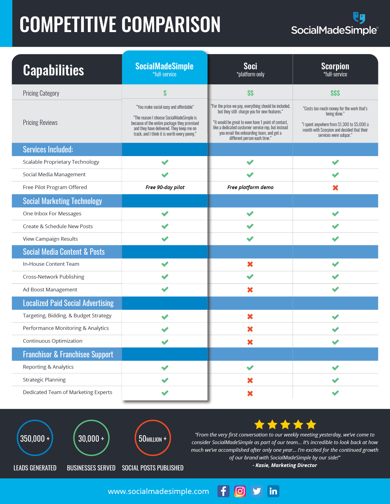 Multi-Location Competitive Comparison (1)