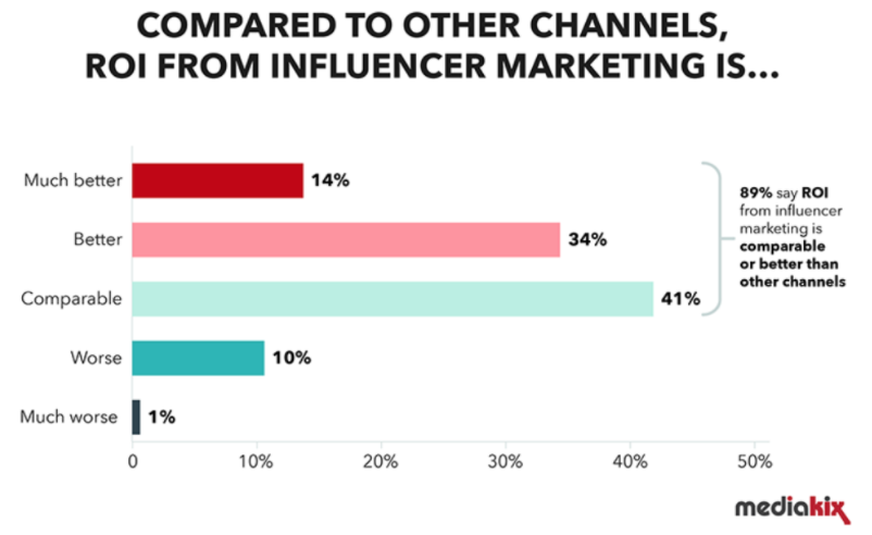 The Power of Influencer Marketing