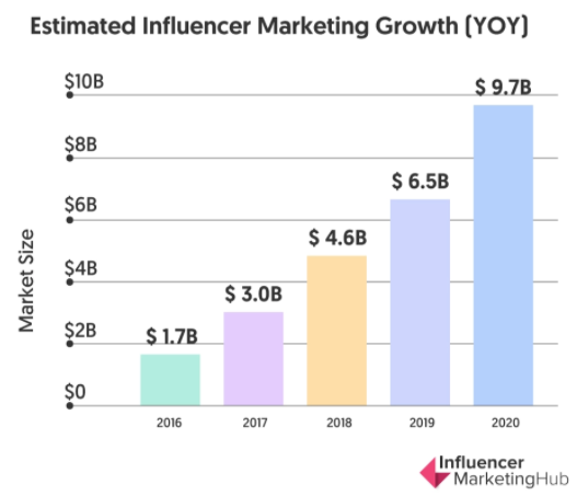 The Power of Influencer Marketing