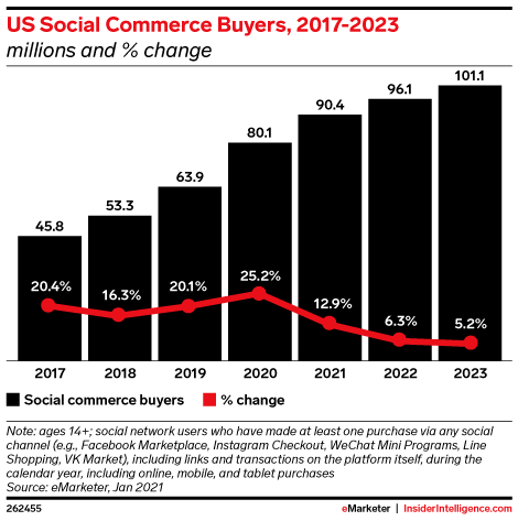 social commerce buyers trend