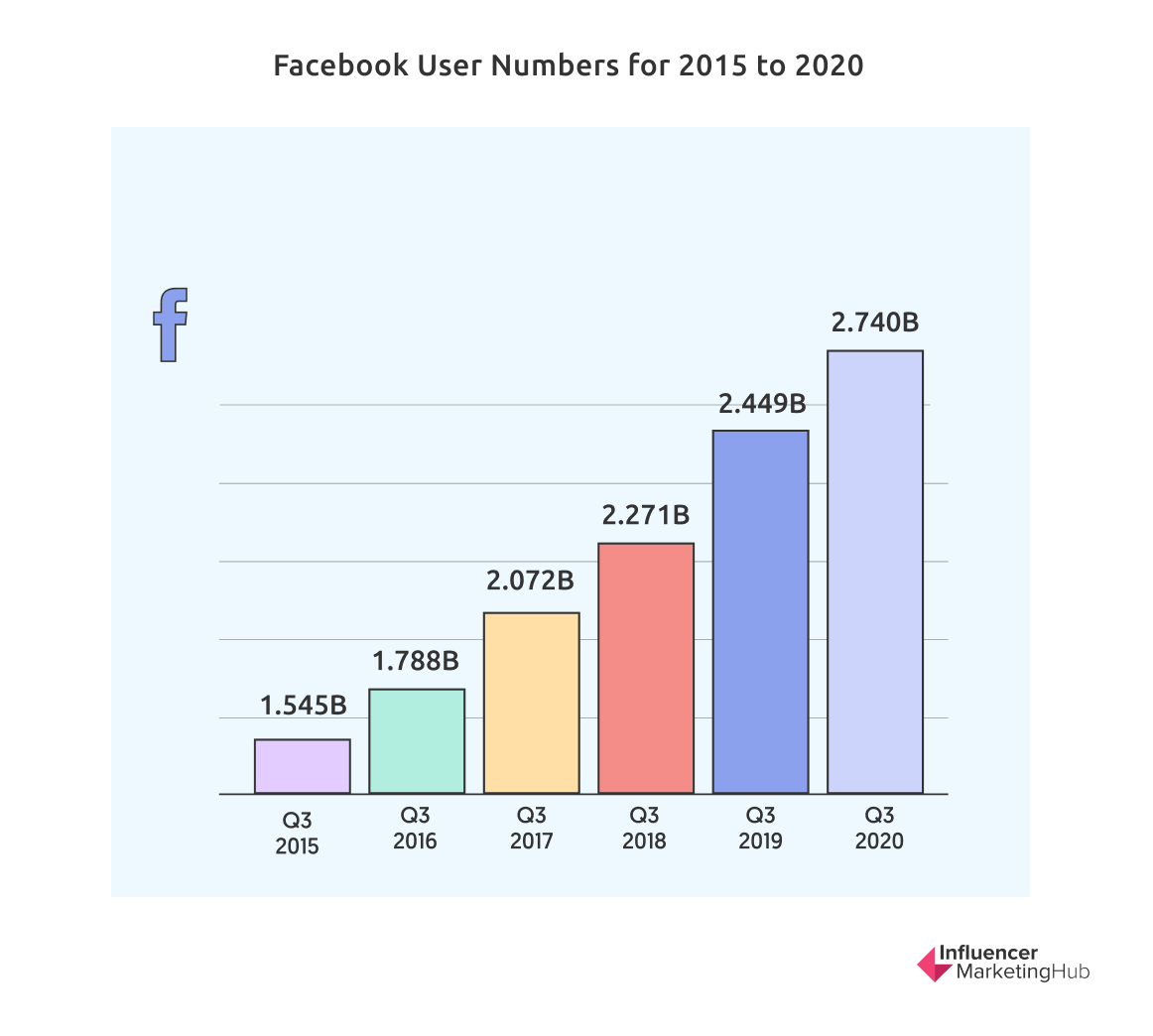 FB users 2015-2020