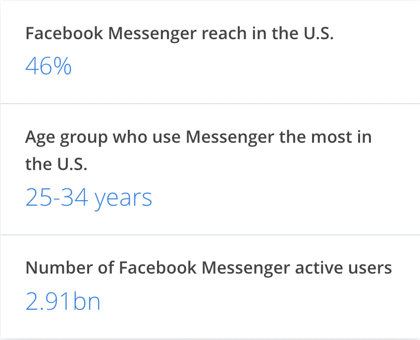 Facebook Messenger Ads