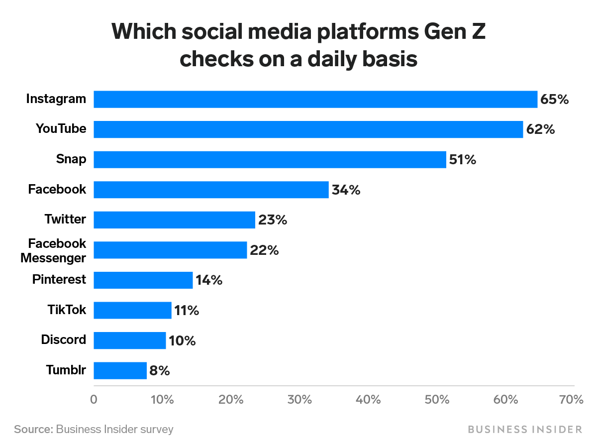 Generation Z on Social Media