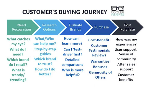 Franchisee customer buyers journey