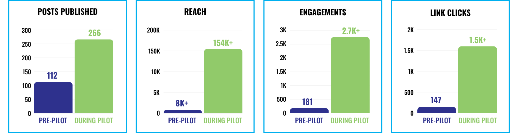 B3 Pilot Impact Infographic - Web