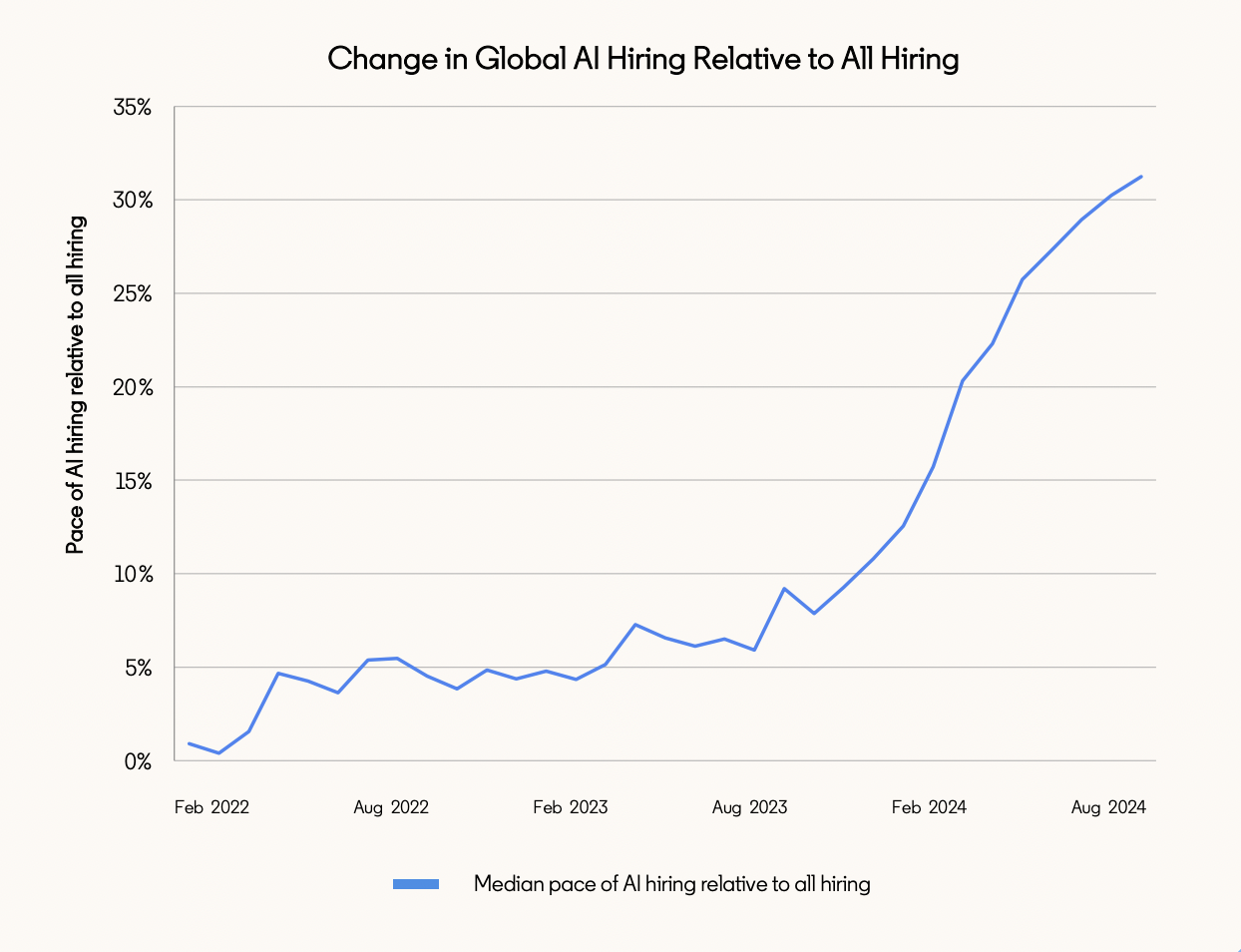 https://economicgraph.linkedin.com/content/dam/me/economicgraph/en-us/PDF/Work-Change-Report.pdf