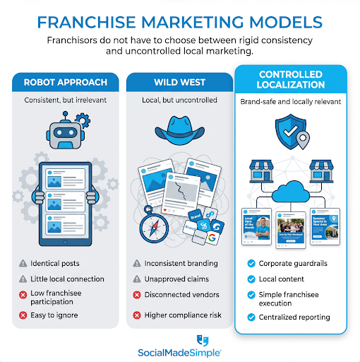 infographic of the franchise marketing models