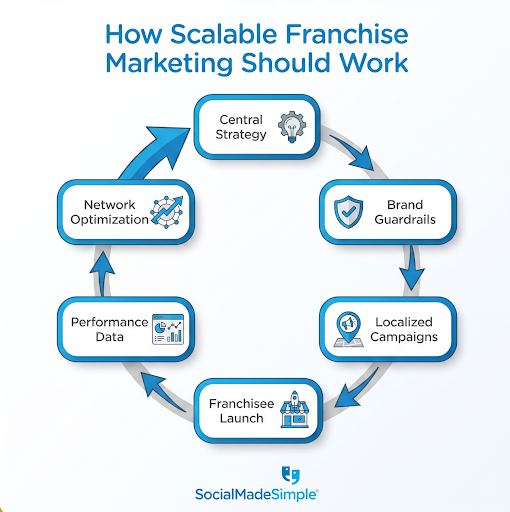 infographic of how scalable franchise marketing should work